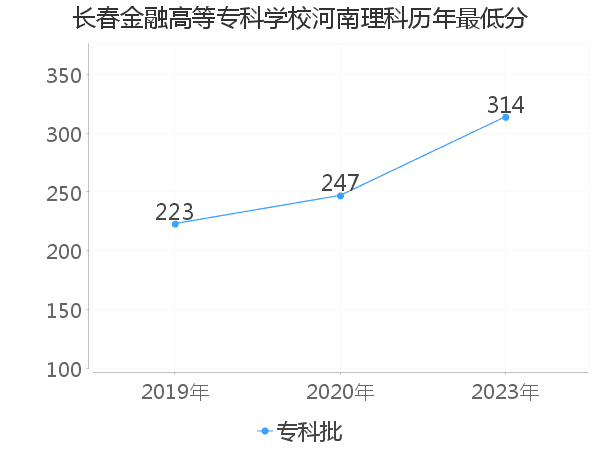 最低分