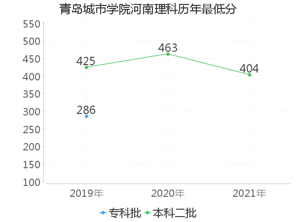 最低分