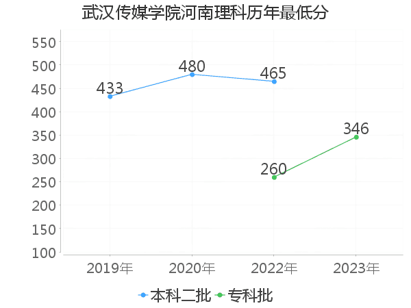 最低分