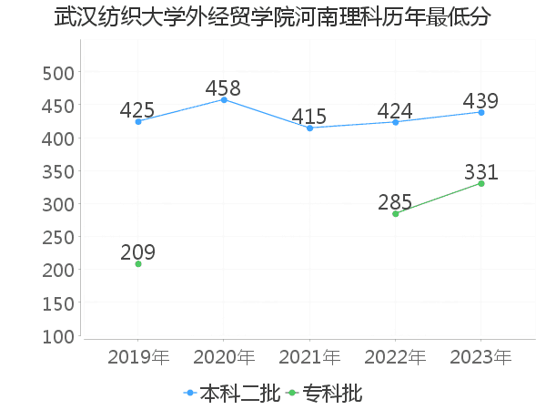 最低分