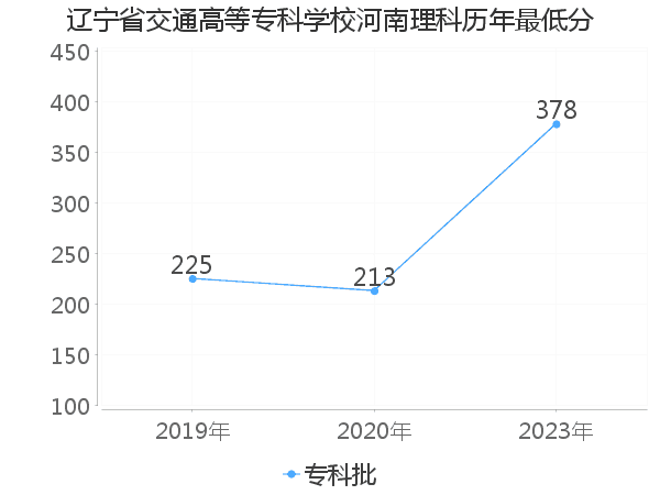 最低分