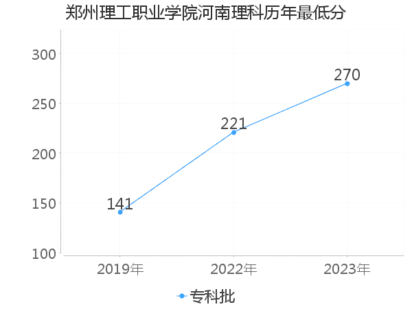 最低分