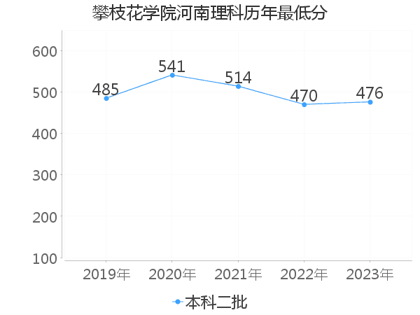 最低分