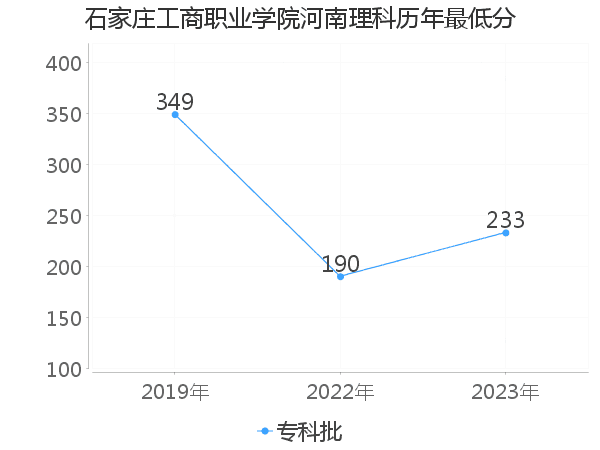 最低分