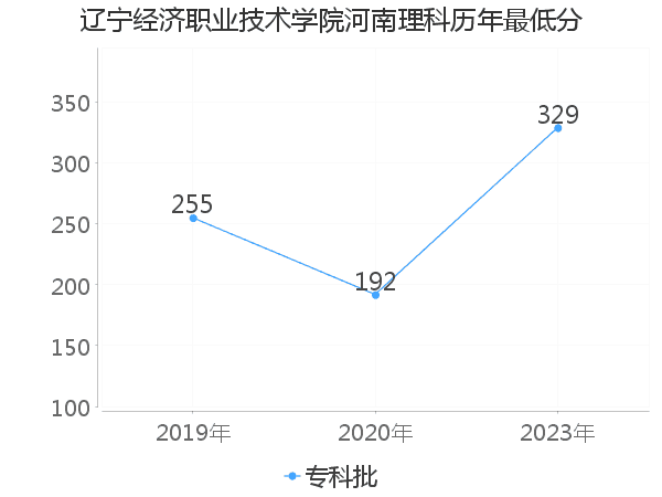 最低分