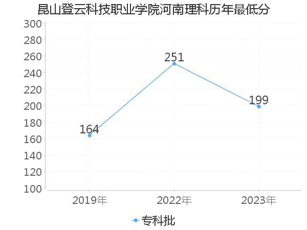 最低分