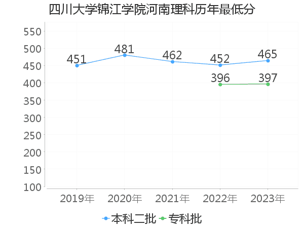 最低分