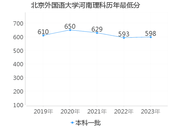 最低分