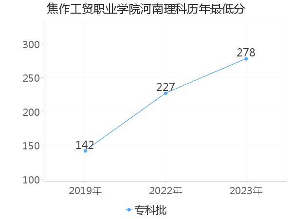 最低分