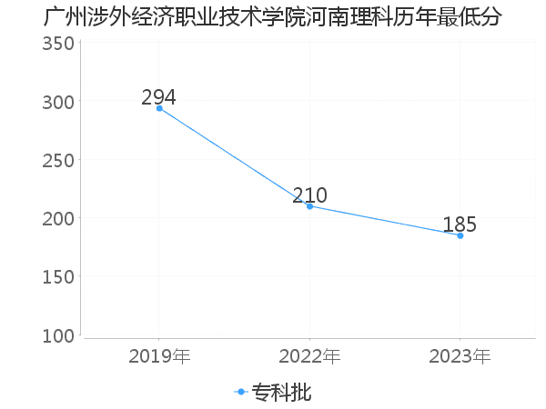 最低分