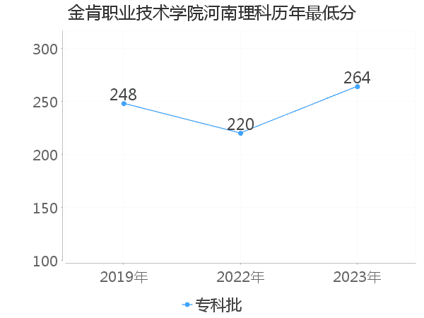 最低分