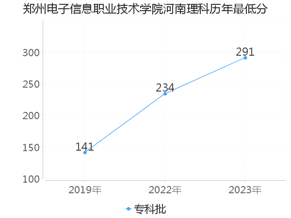 最低分