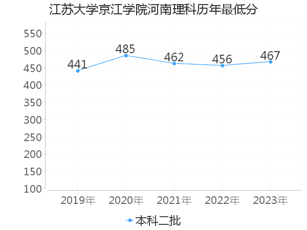 最低分