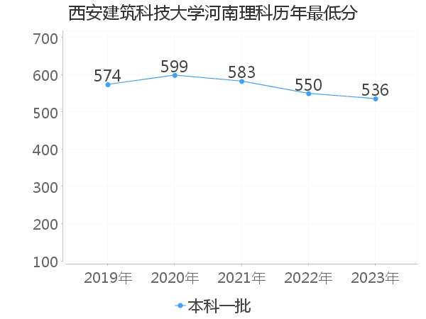 最低分