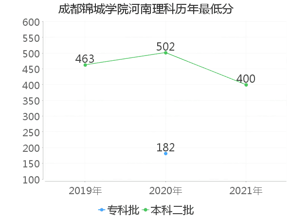 最低分