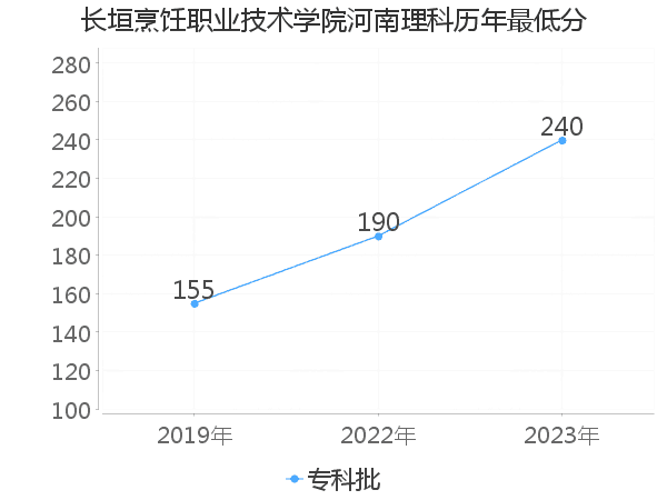 最低分