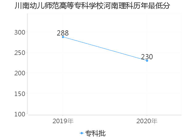 最低分