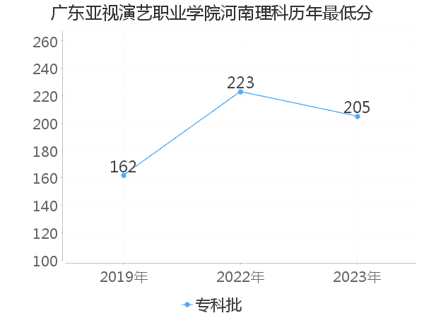 最低分