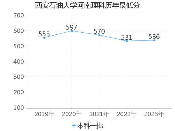 最低分