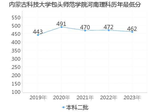 最低分