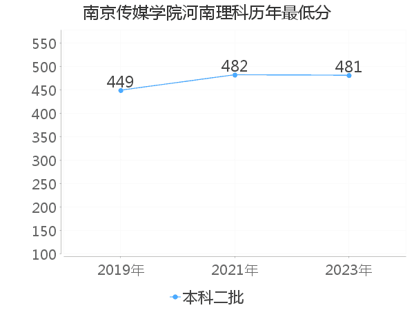 最低分