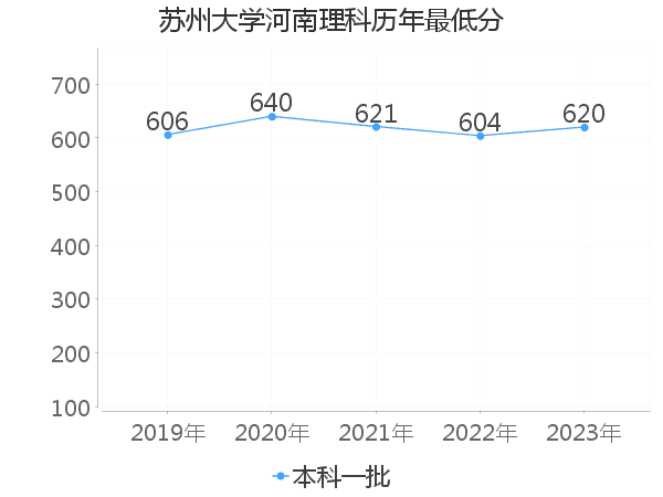 最低分