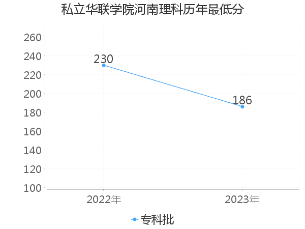 最低分