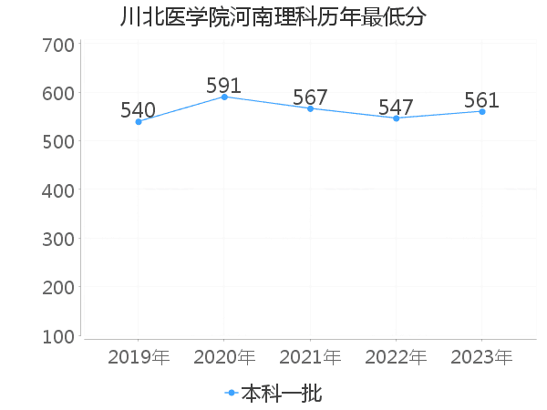 最低分