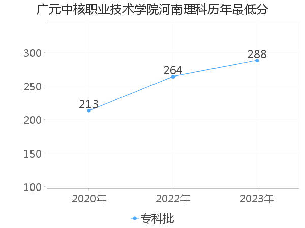 最低分