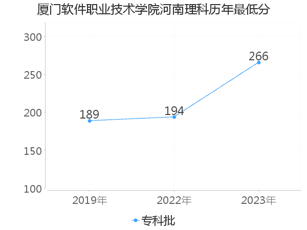 最低分