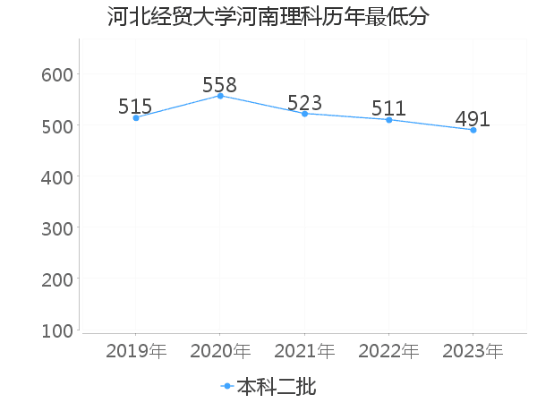 最低分