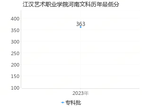 最低分
