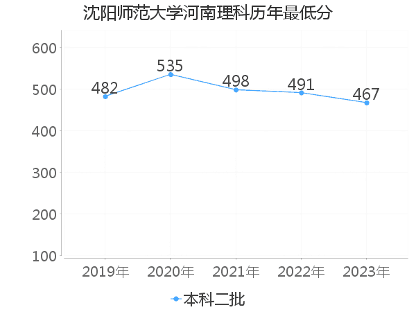 最低分