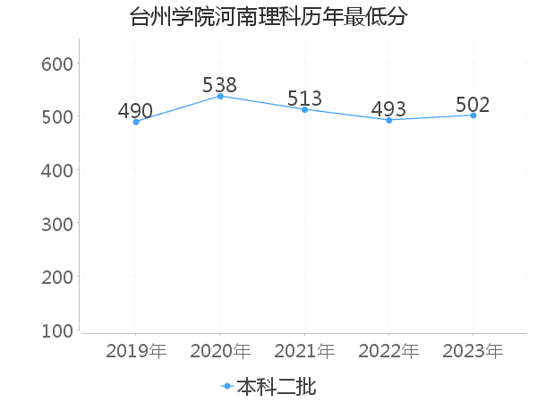 最低分