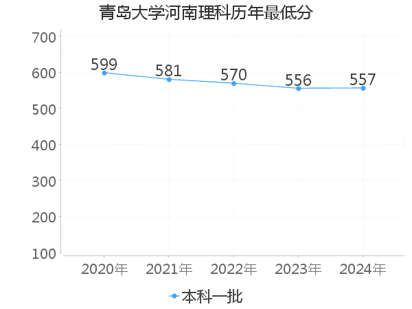 最低分