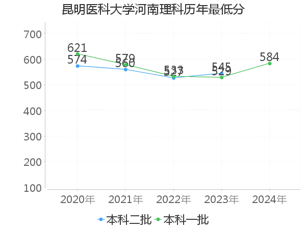 最低分