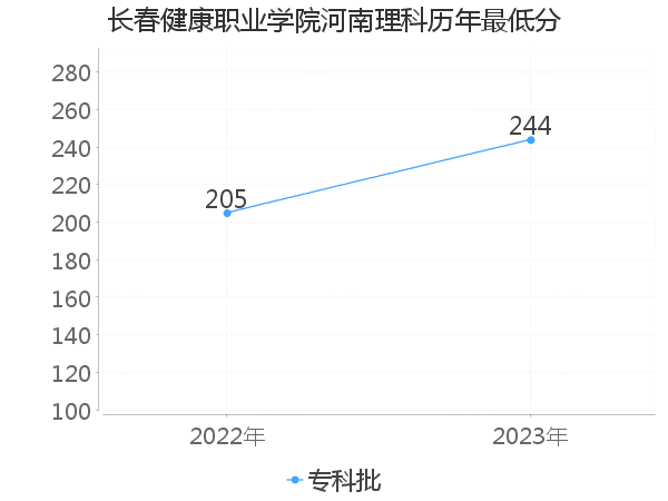 最低分