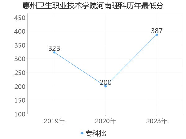 最低分