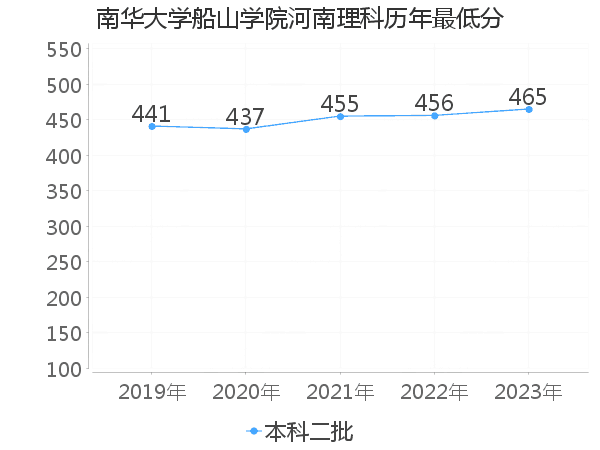 最低分