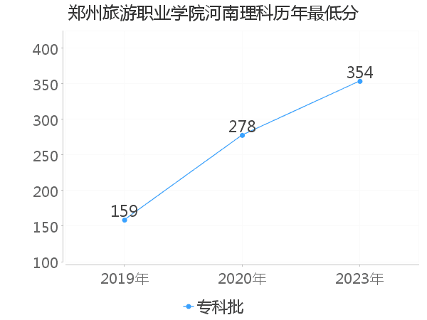 最低分