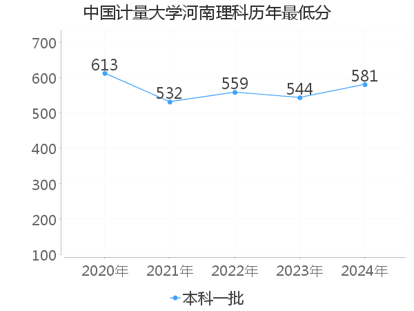 最低分