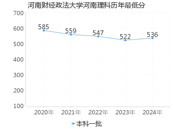 最低分