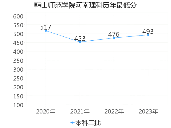 最低分