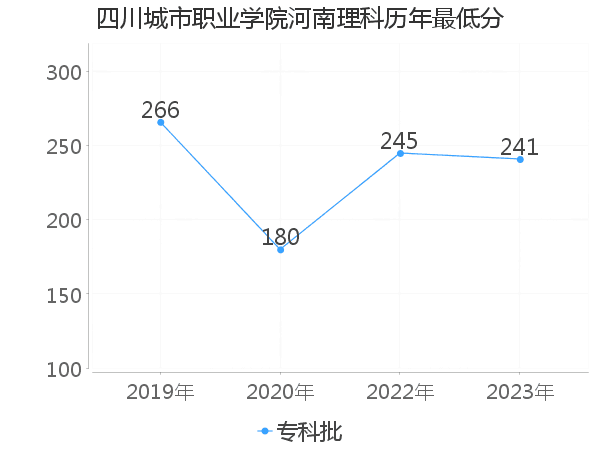 最低分