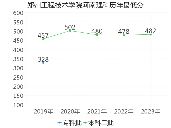 最低分