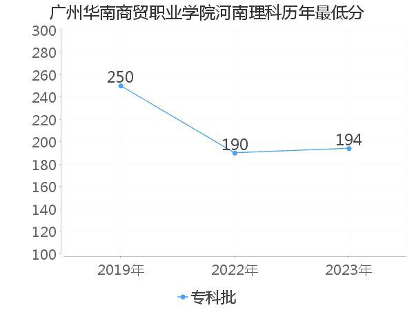 最低分