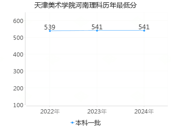 最低分