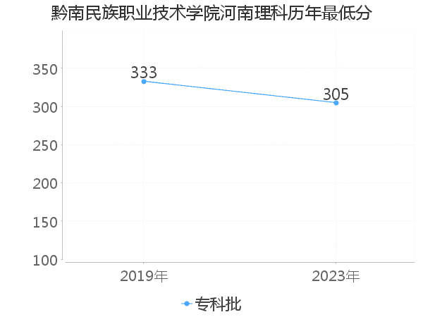 最低分