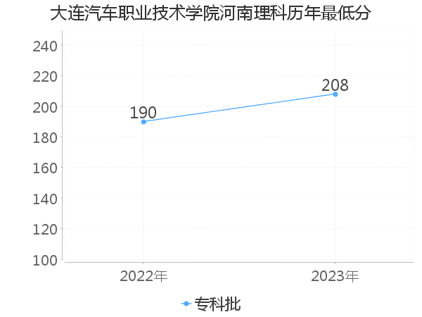 最低分