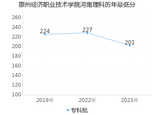 最低分